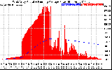 Solar PV/Inverter Performance West Array Actual & Running Average Power Output