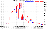 Solar PV/Inverter Performance Photovoltaic Panel Power Output