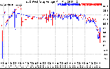 Solar PV/Inverter Performance Photovoltaic Panel Voltage Output