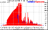 Solar PV/Inverter Performance East Array Power Output & Solar Radiation