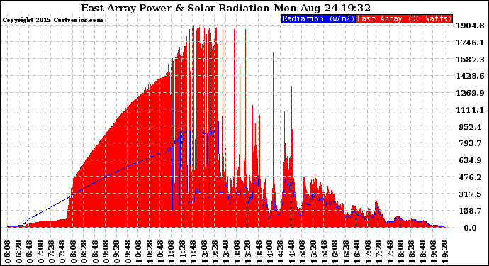 Solar PV/Inverter Performance East Array Power Output & Solar Radiation