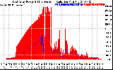 Solar PV/Inverter Performance East Array Power Output & Effective Solar Radiation