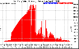 Solar PV/Inverter Performance East Array Actual & Average Power Output