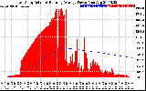 Solar PV/Inverter Performance East Array Actual & Running Average Power Output