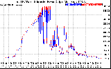 Solar PV/Inverter Performance PV Panel Power Output & Inverter Power Output