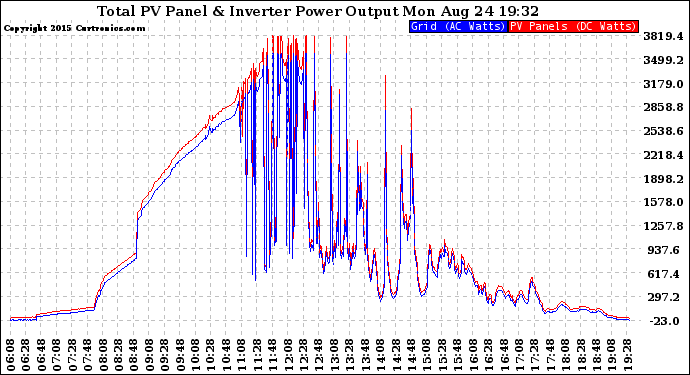 Solar PV/Inverter Performance PV Panel Power Output & Inverter Power Output