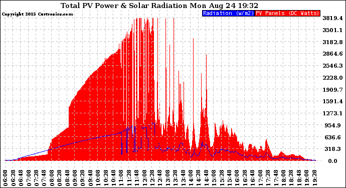 Solar PV/Inverter Performance Total PV Panel Power Output & Solar Radiation