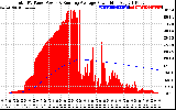 Solar PV/Inverter Performance Total PV Panel & Running Average Power Output