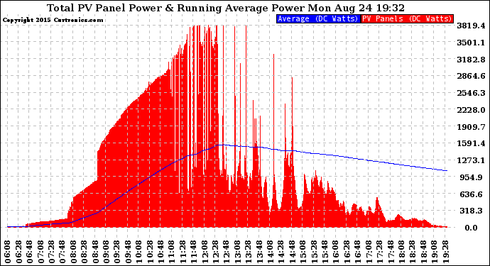 Solar PV/Inverter Performance Total PV Panel & Running Average Power Output