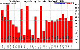 Solar PV/Inverter Performance Weekly Solar Energy Production