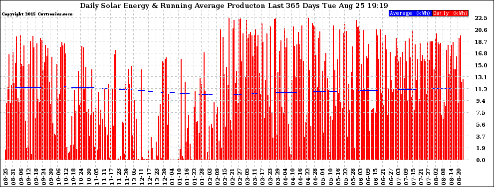 Solar PV/Inverter Performance Daily Solar Energy Production Running Average Last 365 Days