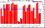 Solar PV/Inverter Performance Daily Solar Energy Production Value