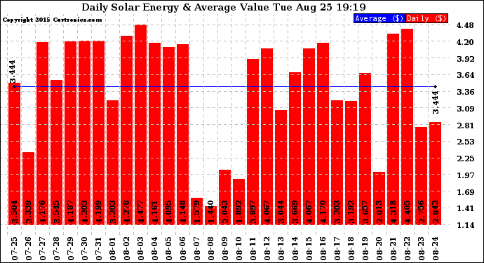 Solar PV/Inverter Performance Daily Solar Energy Production Value