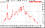 Solar PV/Inverter Performance Daily Energy Production Per Minute