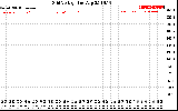 Solar PV/Inverter Performance Grid Voltage