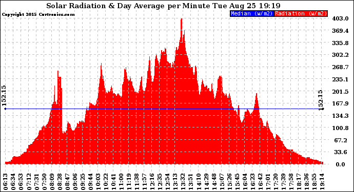 Solar PV/Inverter Performance Solar Radiation & Day Average per Minute