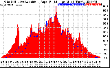 Solar PV/Inverter Performance Solar Radiation & Effective Solar Radiation per Minute