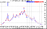 Solar PV/Inverter Performance Photovoltaic Panel Current Output