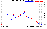 Solar PV/Inverter Performance Photovoltaic Panel Power Output