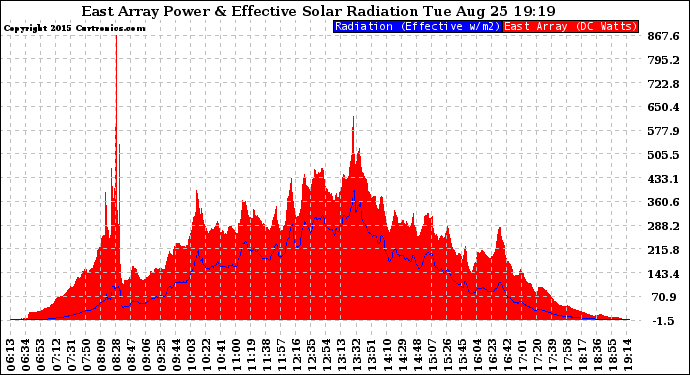 Solar PV/Inverter Performance East Array Power Output & Effective Solar Radiation