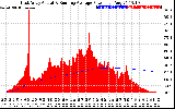 Solar PV/Inverter Performance East Array Actual & Running Average Power Output