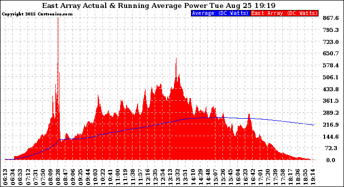 Solar PV/Inverter Performance East Array Actual & Running Average Power Output