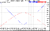 Solar PV/Inverter Performance Sun Altitude Angle & Sun Incidence Angle on PV Panels