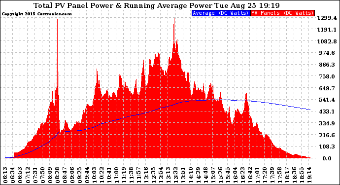 Solar PV/Inverter Performance Total PV Panel & Running Average Power Output