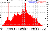 Solar PV/Inverter Performance Total PV Panel Power Output