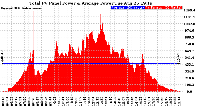 Solar PV/Inverter Performance Total PV Panel Power Output