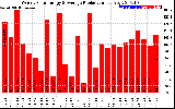 Solar PV/Inverter Performance Weekly Solar Energy Production