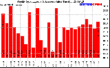 Solar PV/Inverter Performance Weekly Solar Energy Production Value