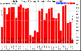 Solar PV/Inverter Performance Daily Solar Energy Production