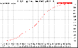 Solar PV/Inverter Performance Daily Energy Production