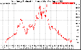 Solar PV/Inverter Performance Daily Energy Production Per Minute