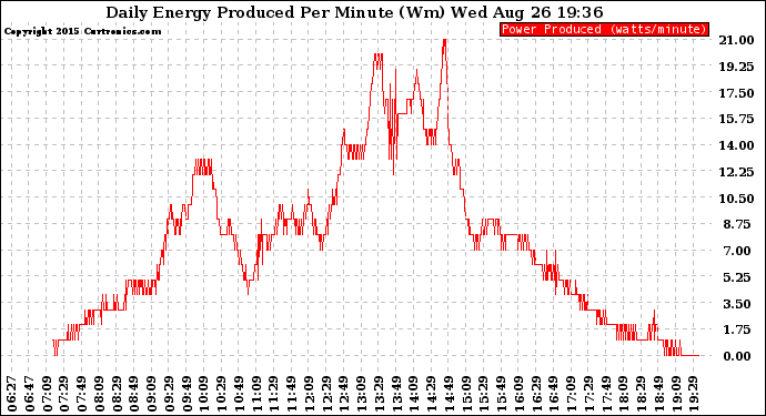 Solar PV/Inverter Performance Daily Energy Production Per Minute