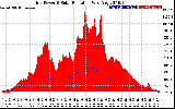 Solar PV/Inverter Performance Grid Power & Solar Radiation