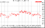 Solar PV/Inverter Performance Grid Voltage