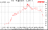 Solar PV/Inverter Performance Outdoor Temperature