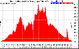 Solar PV/Inverter Performance Solar Radiation & Day Average per Minute