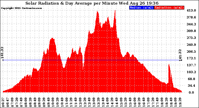 Solar PV/Inverter Performance Solar Radiation & Day Average per Minute