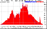 Solar PV/Inverter Performance Solar Radiation & Effective Solar Radiation per Minute