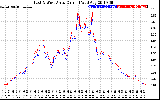 Solar PV/Inverter Performance Photovoltaic Panel Current Output