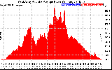 Solar PV/Inverter Performance West Array Actual & Average Power Output