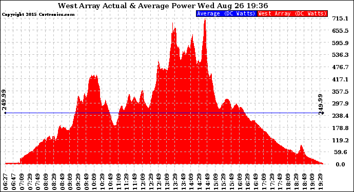 Solar PV/Inverter Performance West Array Actual & Average Power Output