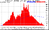 Solar PV/Inverter Performance West Array Actual & Running Average Power Output