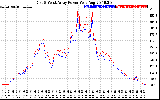 Solar PV/Inverter Performance Photovoltaic Panel Power Output