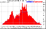 Solar PV/Inverter Performance East Array Power Output & Solar Radiation