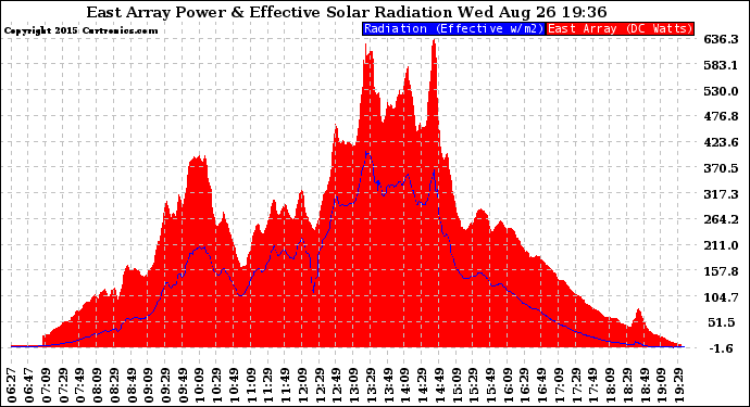 Solar PV/Inverter Performance East Array Power Output & Effective Solar Radiation