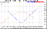 Solar PV/Inverter Performance Sun Altitude Angle & Sun Incidence Angle on PV Panels